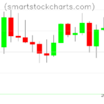 Litecoin charts on August 12, 2022