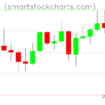 Litecoin charts on August 15, 2022