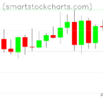 Monero charts on August 14, 2022