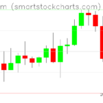 Ethereum charts on September 14, 2022