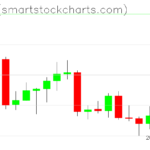 Zcash charts on September 03, 2022