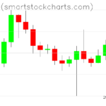 Bitcoin charts on October 18, 2022