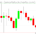 Ethereum charts on October 12, 2022