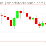 Ethereum charts on October 14, 2022