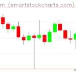 Ethereum charts on October 22, 2022