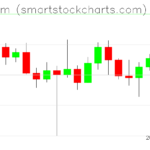 Ethereum charts on October 23, 2022