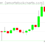 Ethereum charts on October 28, 2022