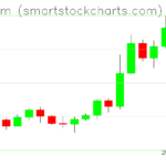 Ethereum charts on October 30, 2022