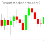 Litecoin charts on October 10, 2022