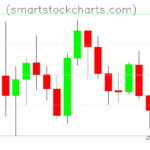 Litecoin charts on October 12, 2022