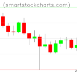 Litecoin charts on October 21, 2022