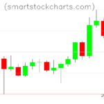 Litecoin charts on October 28, 2022