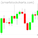 Monero charts on October 07, 2022