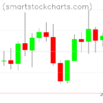 Monero charts on October 09, 2022