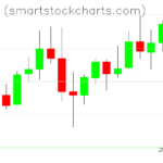 Monero charts on October 30, 2022