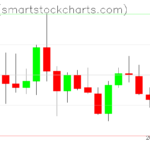 Zcash charts on October 08, 2022