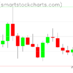 Zcash charts on October 10, 2022