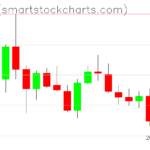 Zcash charts on October 11, 2022