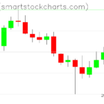 Zcash charts on October 18, 2022