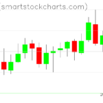 Zcash charts on October 29, 2022