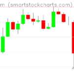 Ethereum charts on November 09, 2022