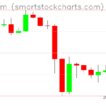 Ethereum charts on November 16, 2022