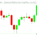 Ethereum charts on December 01, 2022