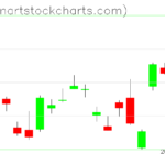 GLD charts on November 08, 2022