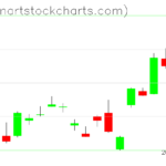 GLD charts on November 10, 2022