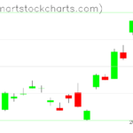 GLD charts on November 11, 2022