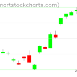 GLD charts on November 16, 2022