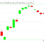 GLD charts on November 23, 2022