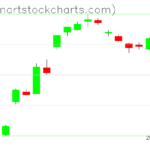 GLD charts on November 25, 2022