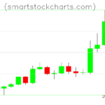 Litecoin charts on November 05, 2022