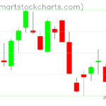 QQQ charts on November 10, 2022