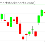 QQQ charts on November 15, 2022