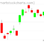 QQQ charts on November 23, 2022