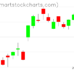 QQQ charts on November 25, 2022