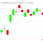 QQQ charts on November 29, 2022