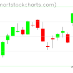 SPY charts on November 11, 2022