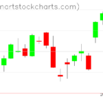 SPY charts on November 14, 2022