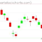 TLT charts on November 07, 2022