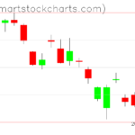 USO charts on November 28, 2022