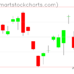 UUP charts on November 07, 2022