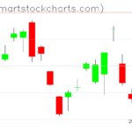 UUP charts on November 08, 2022