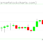 Zcash charts on November 26, 2022