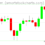 Ethereum charts on December 02, 2022