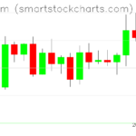 Ethereum charts on December 15, 2022