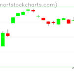 GLD charts on November 30, 2022