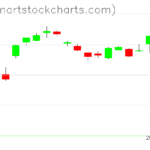 GLD charts on December 01, 2022